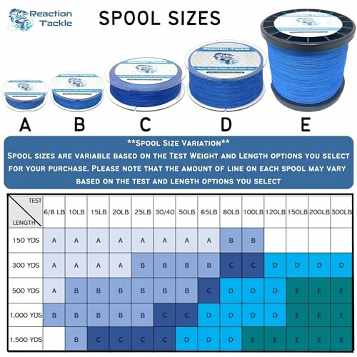 Chart showing fishing line spool sizes and capacities for different test weights and lengths.